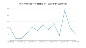 铜川市2月汽车销量 秦新能源排名第一(2023年)