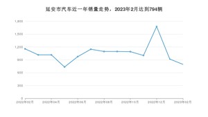 延安市2月汽车销量 哈弗H6排名第一(2023年)