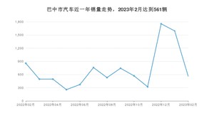 2月巴中市汽车销量数据统计 哈弗H6排名第一(2023年)