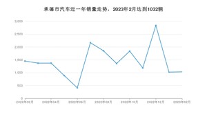 承德市2月汽车销量 长安CS75 PLUS排名第一(2023年)