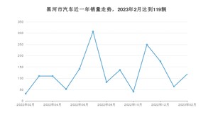 2月黑河市汽车销量情况如何? 捷达VA3排名第一(2023年)