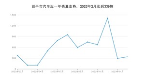 2月四平市汽车销量数据统计 宝来排名第一(2023年)