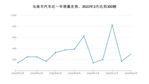 乌海市2月汽车销量数据发布 长安CS75 PLUS排名第一(2023年)