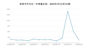 2月陇南市汽车销量数据统计 长安CS55 PLUS排名第一(2023年)
