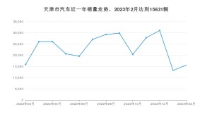 天津市2月汽车销量统计 秦PLUS排名第一(2023年)