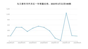 2月乌兰察布市汽车销量情况如何? 哈弗H6排名第一(2023年)