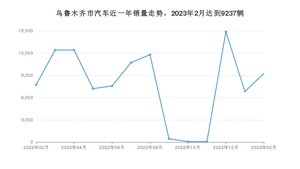 2月乌鲁木齐市汽车销量数据统计 坦克300排名第一(2023年)