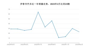 伊春市2月汽车销量统计 轩逸排名第一(2023年)