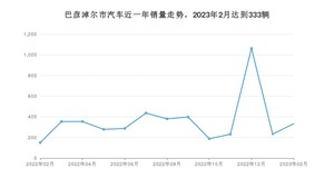 巴彦淖尔市2月汽车销量统计 长安CS75 PLUS排名第一(2023年)