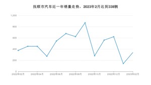 抚顺市2月汽车销量统计 轩逸排名第一(2023年)