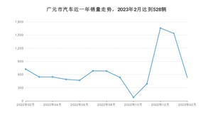 广元市2月汽车销量 哈弗H6排名第一(2023年)