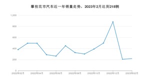 2月攀枝花市汽车销量数据统计 哈弗H6排名第一(2023年)