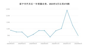 遂宁市2月汽车销量数据发布 朗逸排名第一(2023年)