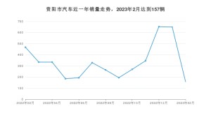 资阳市2月汽车销量统计 哈弗H6排名第一(2023年)