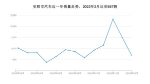 2月安顺市汽车销量情况如何? 宏光MINI EV排名第一(2023年)