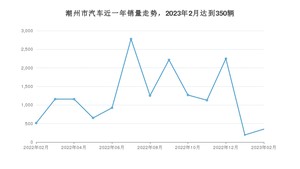 2月潮州市汽车销量情况如何? 宏光MINI EV排名第一(2023年)