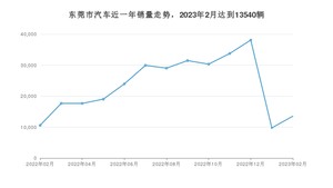 2月东莞市汽车销量情况如何? Aion S Plus排名第一(2023年)