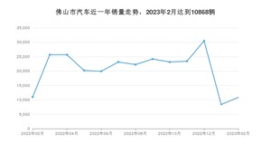 2月佛山市汽车销量情况如何? Aion Y排名第一(2023年)