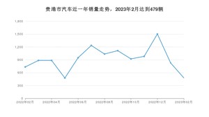 贵港市2月汽车销量数据发布 宏光MINI EV排名第一(2023年)