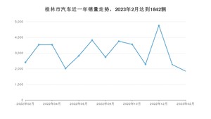 桂林市2月汽车销量统计 宏光MINI EV排名第一(2023年)