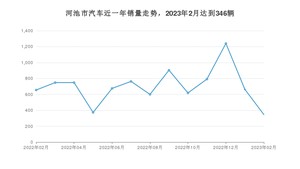 2月河池市汽车销量数据统计 宏光MINI EV排名第一(2023年)