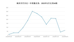 鹤岗市2月汽车销量数据发布 轩逸排名第一(2023年)