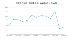 2月河源市汽车销量情况如何? Aion Y排名第一(2023年)