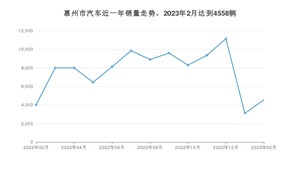 惠州市2月汽车销量数据发布 Aion Y排名第一(2023年)