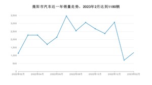 揭阳市2月汽车销量数据发布 轩逸排名第一(2023年)