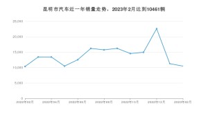 2月昆明市汽车销量数据统计 北京EU5排名第一(2023年)