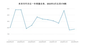 2月来宾市汽车销量数据统计 宏光MINI EV排名第一(2023年)