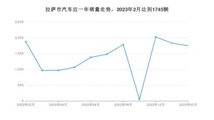 拉萨市2月汽车销量统计 KX3傲跑排名第一(2023年)