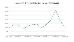 六盘水市2月汽车销量 五菱宏光排名第一(2023年)