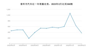 2月普洱市汽车销量情况如何? 宏光MINI EV排名第一(2023年)