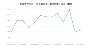 2月清远市汽车销量情况如何? Aion Y排名第一(2023年)