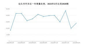 汕头市2月汽车销量数据发布 Aion Y排名第一(2023年)