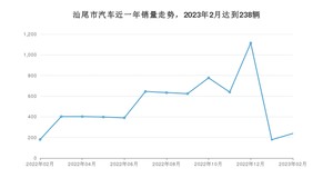 汕尾市2月汽车销量统计 轩逸排名第一(2023年)