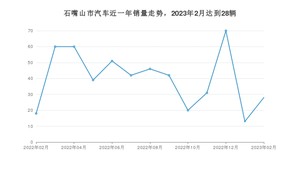 石嘴山市2月汽车销量统计 本田CR-V排名第一(2023年)