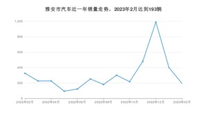 2月雅安市汽车销量情况如何? 宏光MINI EV排名第一(2023年)