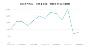 2月阳江市汽车销量数据统计 Aion Y排名第一(2023年)