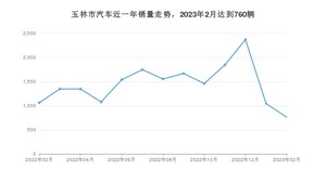 2月玉林市汽车销量情况如何? 宏光MINI EV排名第一(2023年)