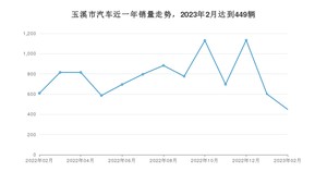 2月玉溪市汽车销量数据统计 宏光MINI EV排名第一(2023年)