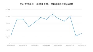 2月中山市汽车销量数据统计 轩逸排名第一(2023年)