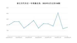 2月崇左市汽车销量数据统计 宏光MINI EV排名第一(2023年)