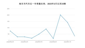 2月海东市汽车销量情况如何? 福瑞迪排名第一(2023年)