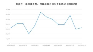 2月奥迪销量怎么样? 众车网权威发布(2023年)