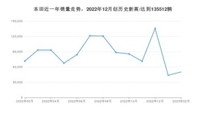 本田 2月份销量怎么样? 众车网权威发布(2023年)