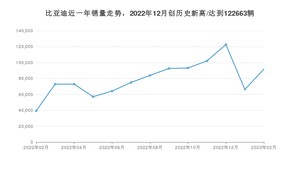 2月比亚迪销量情况如何? 众车网权威发布(2023年)