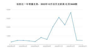 2月标致销量怎么样? 众车网权威发布(2023年)