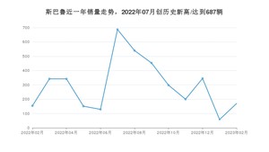 斯巴鲁销量2月份怎么样? 众车网权威发布(2023年)